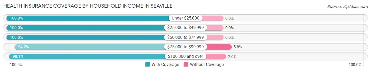 Health Insurance Coverage by Household Income in Seaville