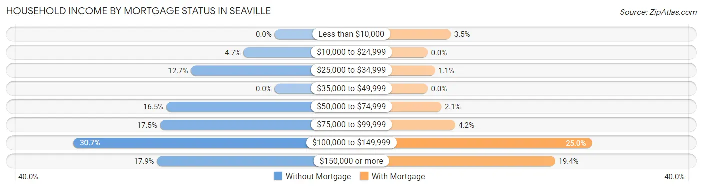 Household Income by Mortgage Status in Seaville