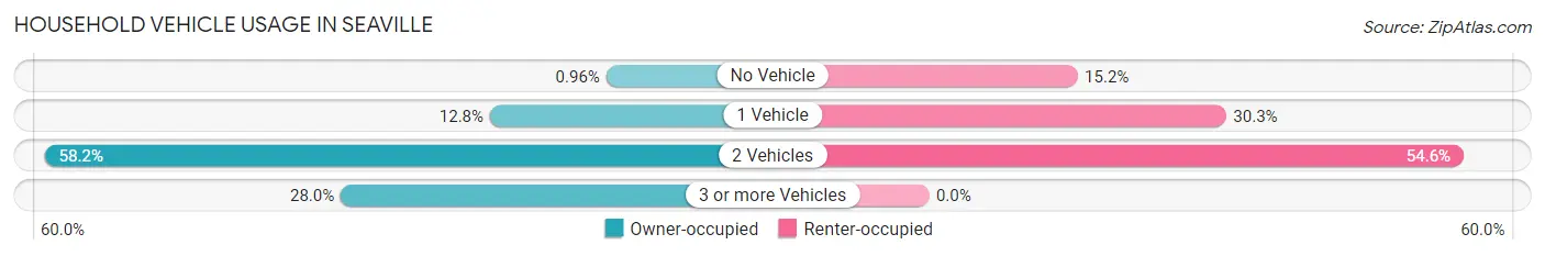 Household Vehicle Usage in Seaville