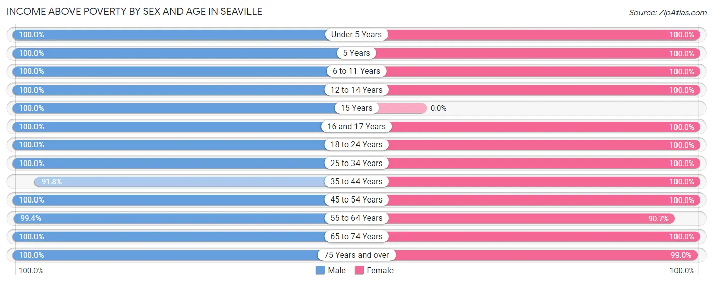 Income Above Poverty by Sex and Age in Seaville