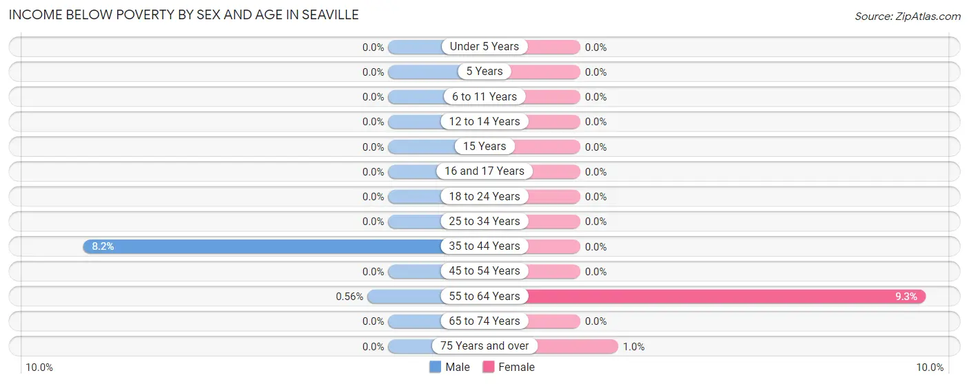 Income Below Poverty by Sex and Age in Seaville