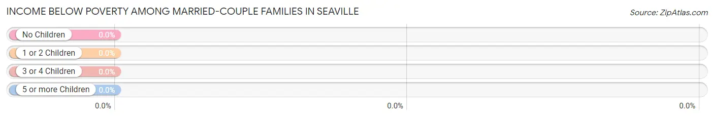Income Below Poverty Among Married-Couple Families in Seaville