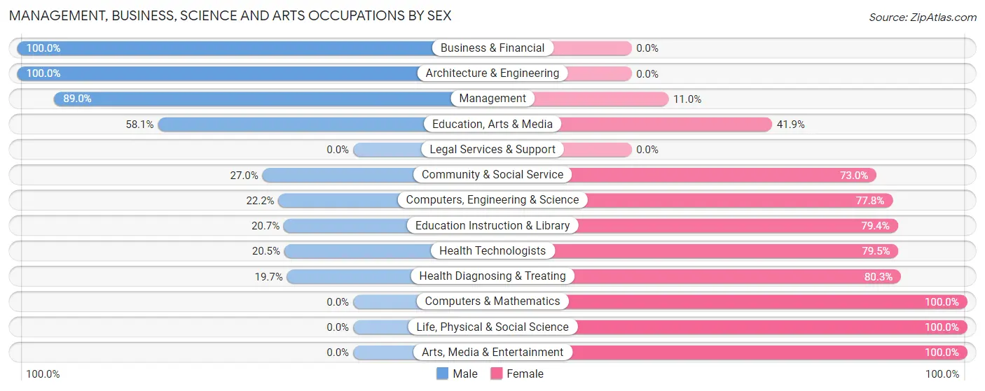 Management, Business, Science and Arts Occupations by Sex in Seaville