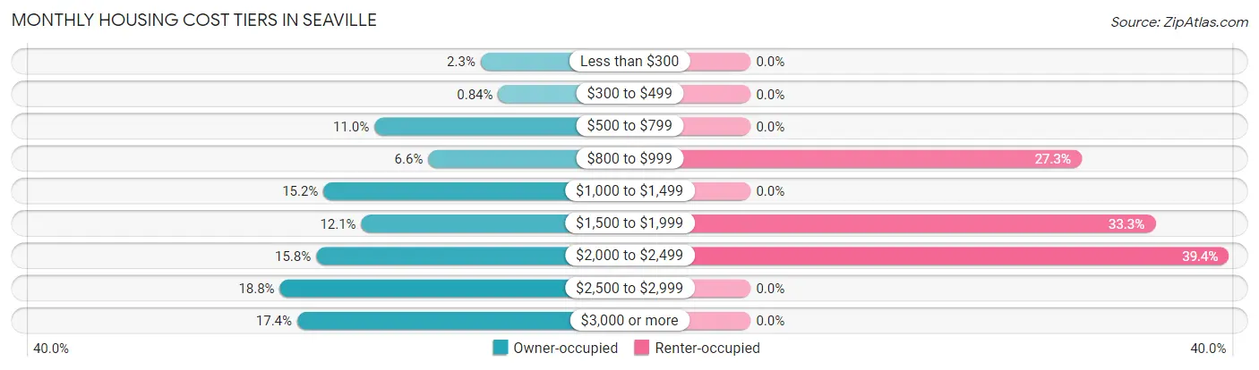 Monthly Housing Cost Tiers in Seaville