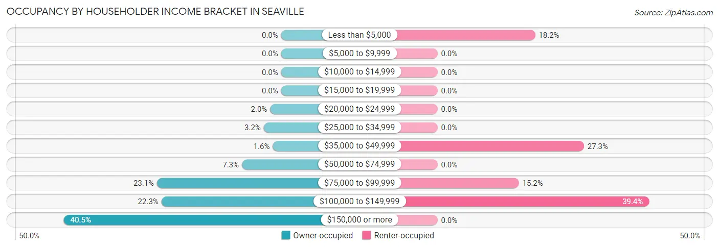 Occupancy by Householder Income Bracket in Seaville