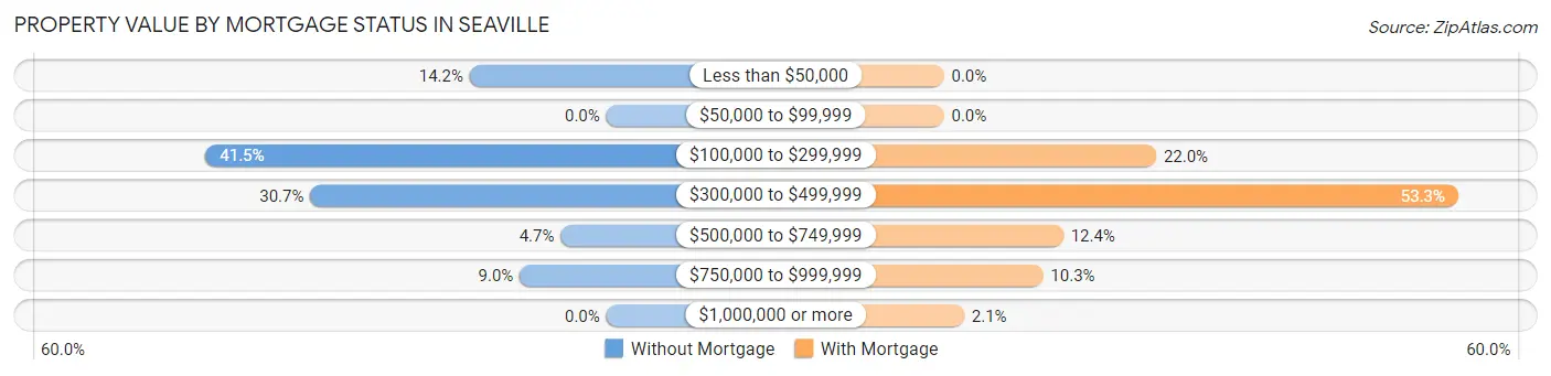 Property Value by Mortgage Status in Seaville