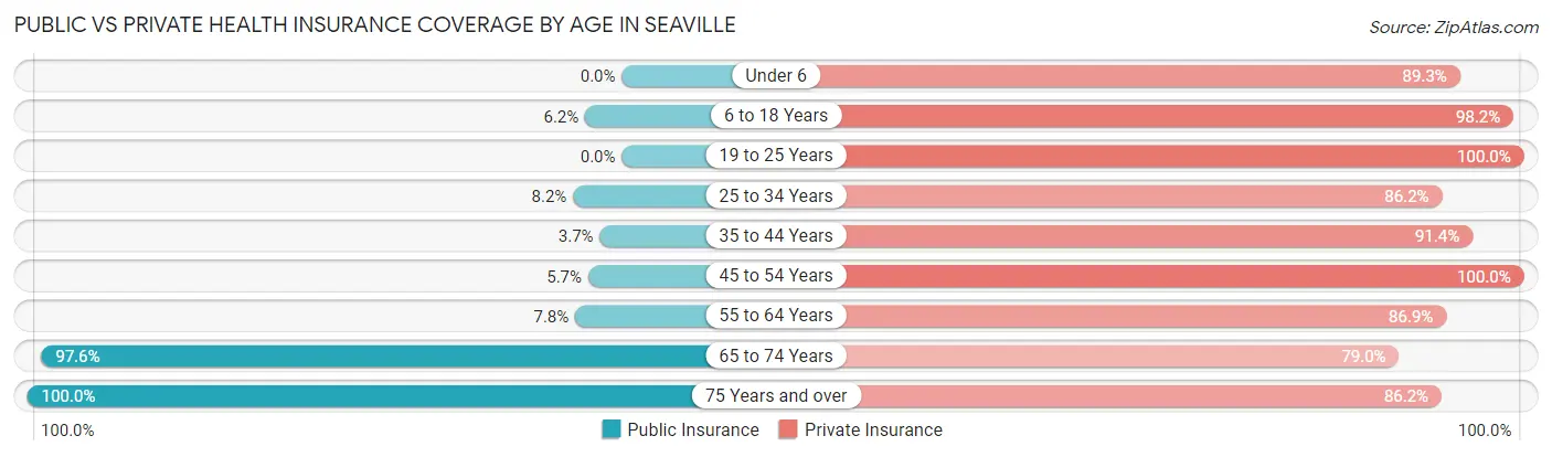 Public vs Private Health Insurance Coverage by Age in Seaville