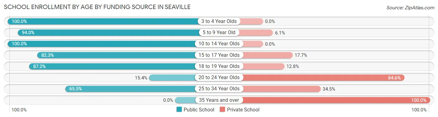 School Enrollment by Age by Funding Source in Seaville