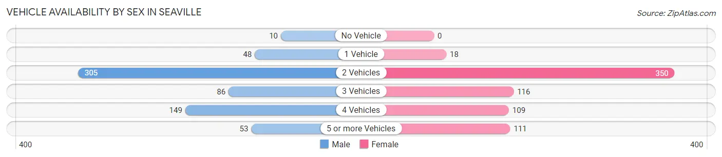 Vehicle Availability by Sex in Seaville