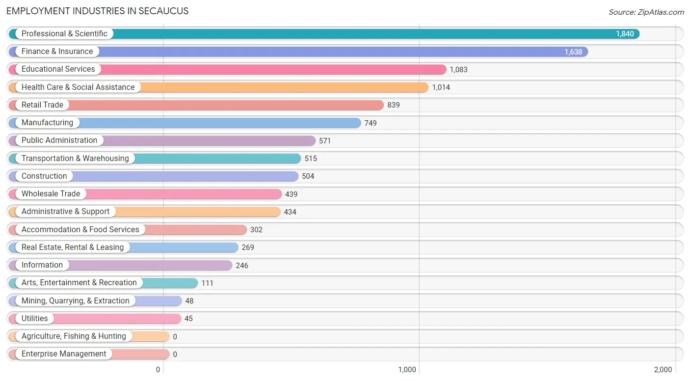 Employment Industries in Secaucus