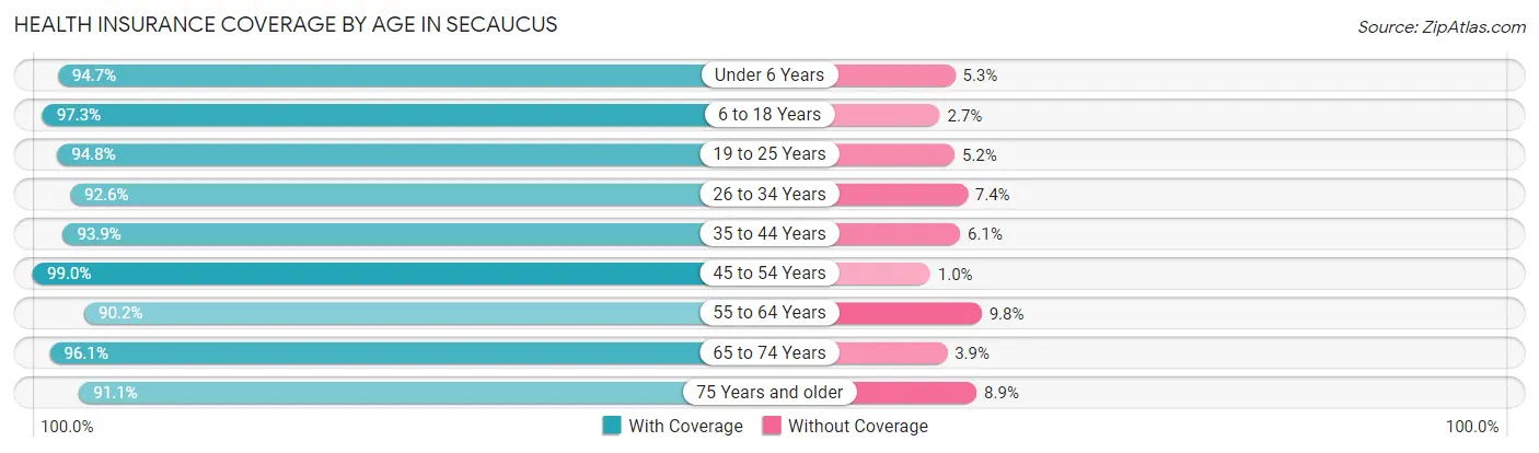Health Insurance Coverage by Age in Secaucus