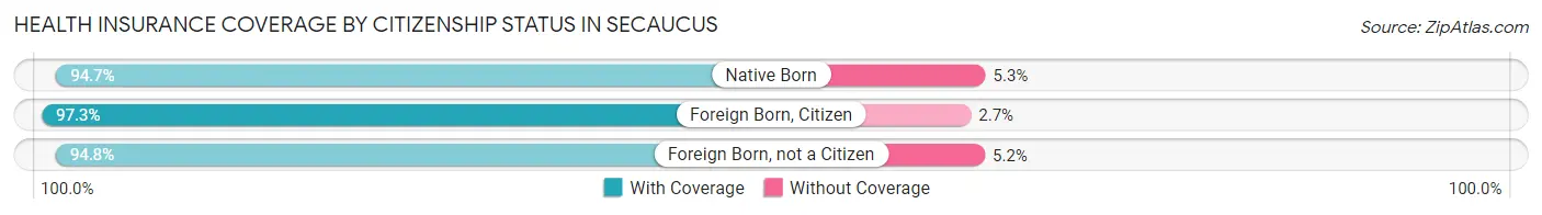 Health Insurance Coverage by Citizenship Status in Secaucus