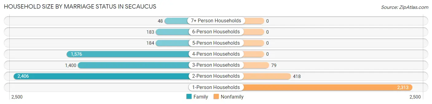 Household Size by Marriage Status in Secaucus