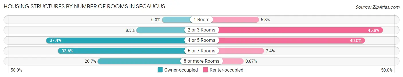 Housing Structures by Number of Rooms in Secaucus