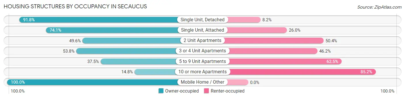 Housing Structures by Occupancy in Secaucus