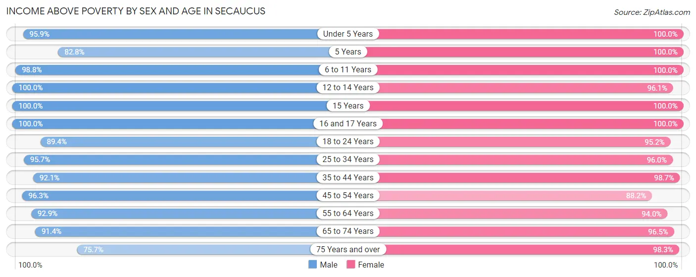 Income Above Poverty by Sex and Age in Secaucus