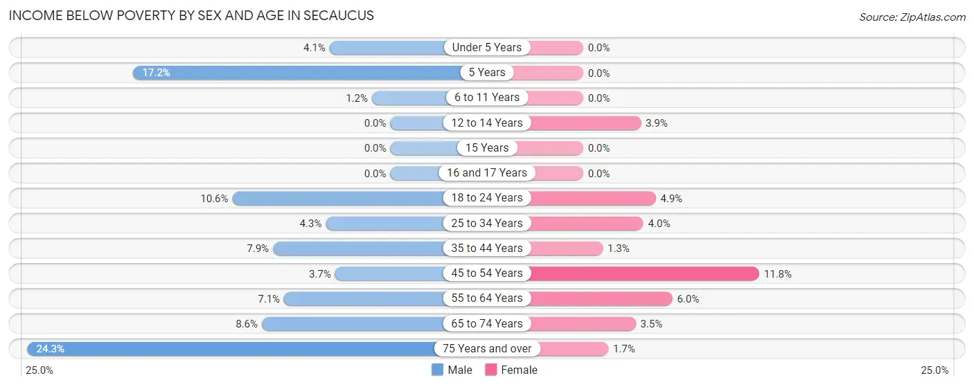 Income Below Poverty by Sex and Age in Secaucus