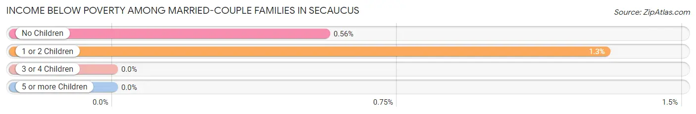 Income Below Poverty Among Married-Couple Families in Secaucus