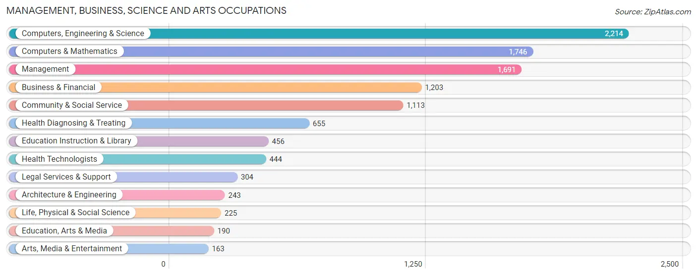 Management, Business, Science and Arts Occupations in Secaucus