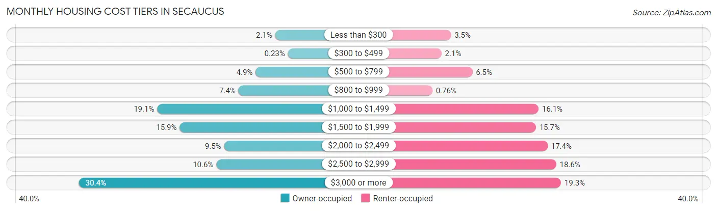 Monthly Housing Cost Tiers in Secaucus