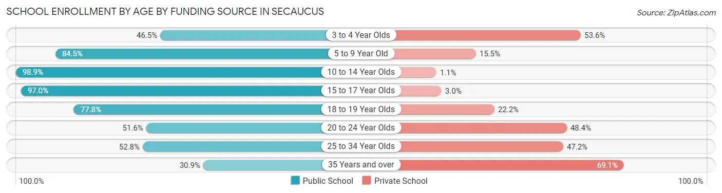 School Enrollment by Age by Funding Source in Secaucus