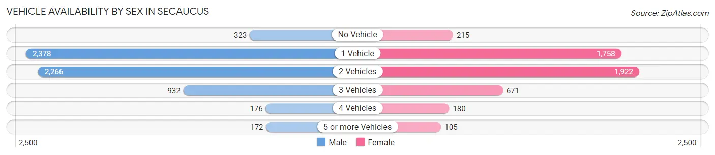 Vehicle Availability by Sex in Secaucus