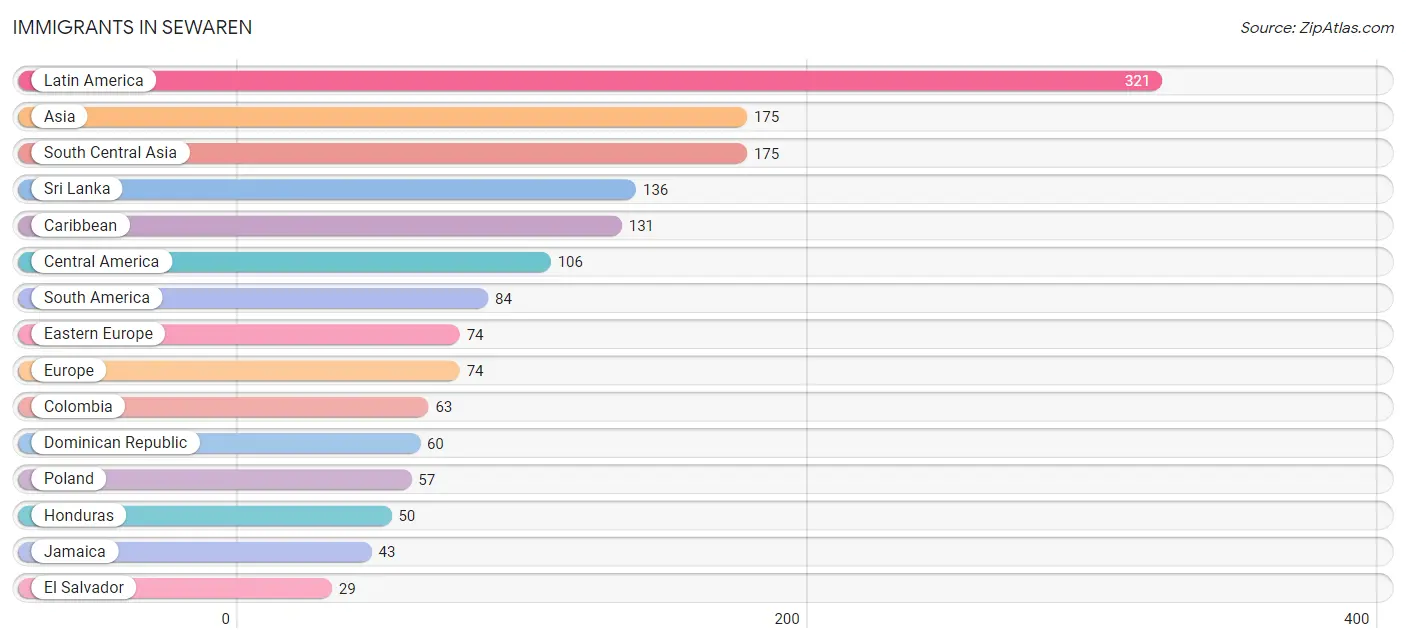 Immigrants in Sewaren