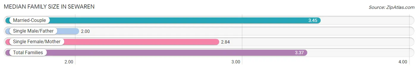 Median Family Size in Sewaren