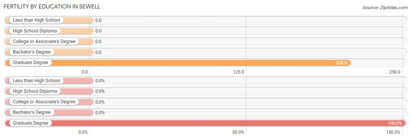 Female Fertility by Education Attainment in Sewell