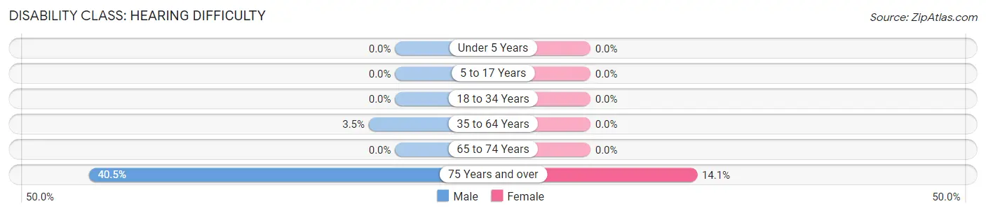 Disability in Sewell: <span>Hearing Difficulty</span>