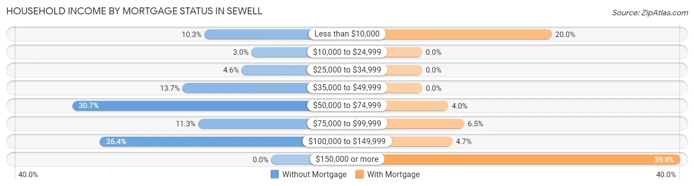 Household Income by Mortgage Status in Sewell
