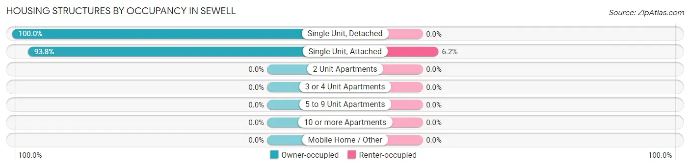 Housing Structures by Occupancy in Sewell