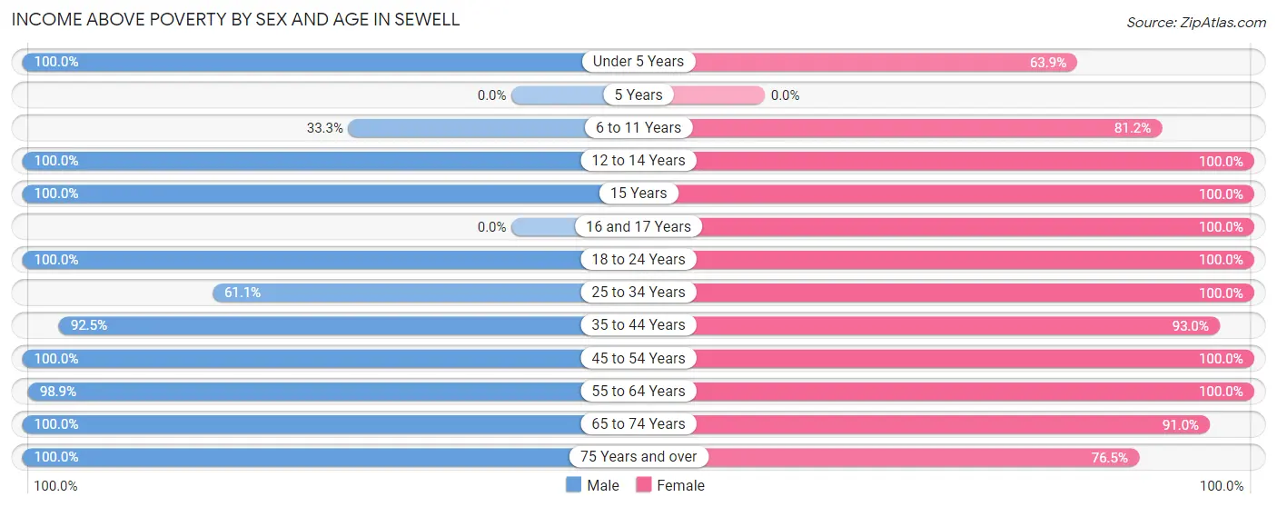 Income Above Poverty by Sex and Age in Sewell