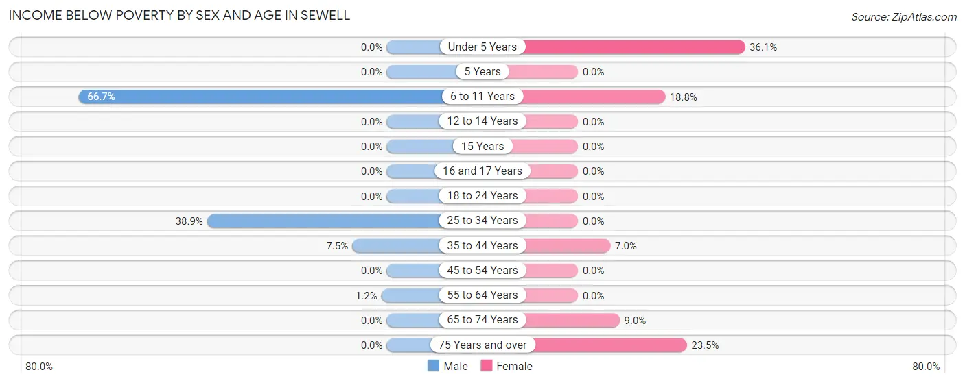 Income Below Poverty by Sex and Age in Sewell