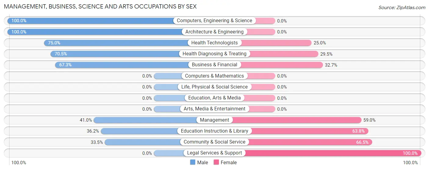 Management, Business, Science and Arts Occupations by Sex in Sewell