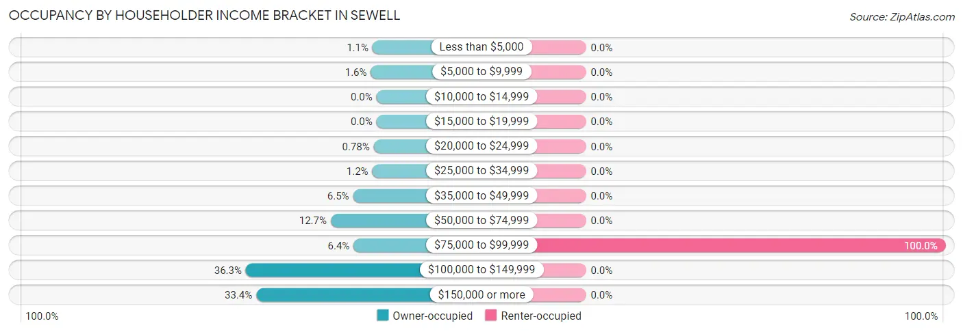 Occupancy by Householder Income Bracket in Sewell