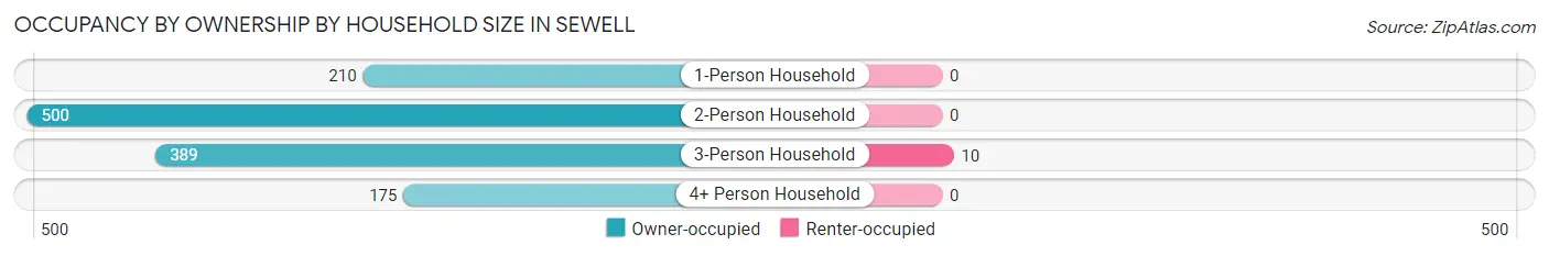 Occupancy by Ownership by Household Size in Sewell