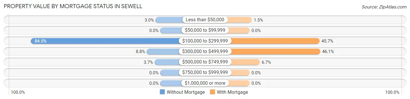 Property Value by Mortgage Status in Sewell