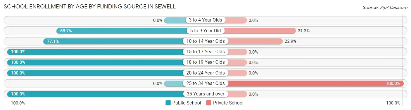 School Enrollment by Age by Funding Source in Sewell