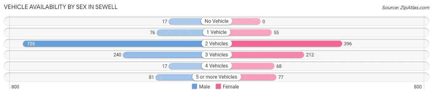 Vehicle Availability by Sex in Sewell
