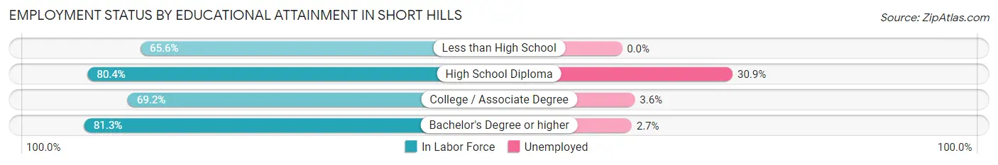 Employment Status by Educational Attainment in Short Hills