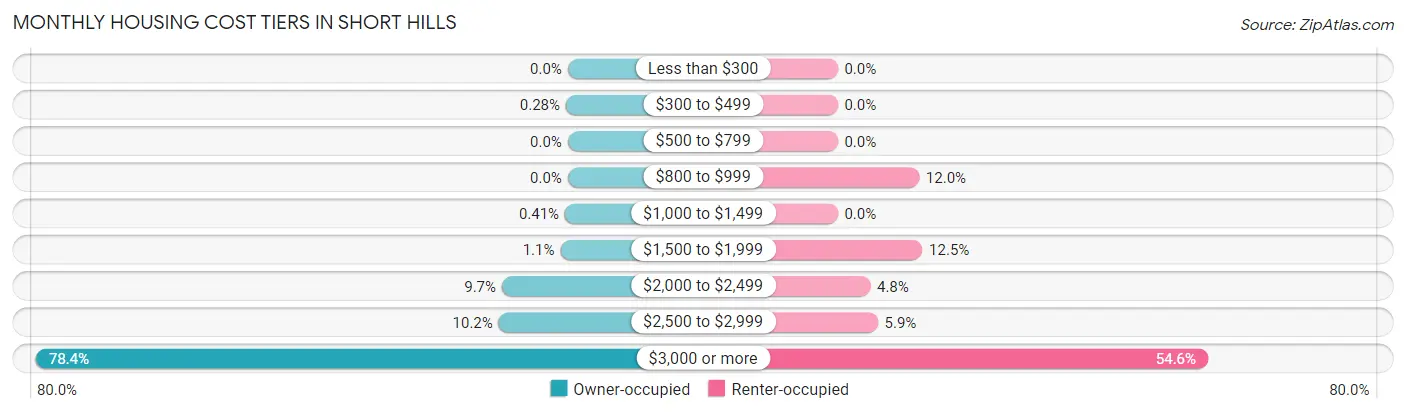 Monthly Housing Cost Tiers in Short Hills