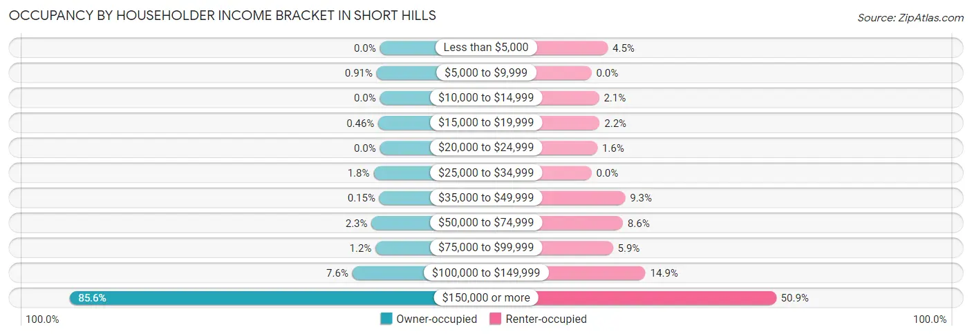 Occupancy by Householder Income Bracket in Short Hills