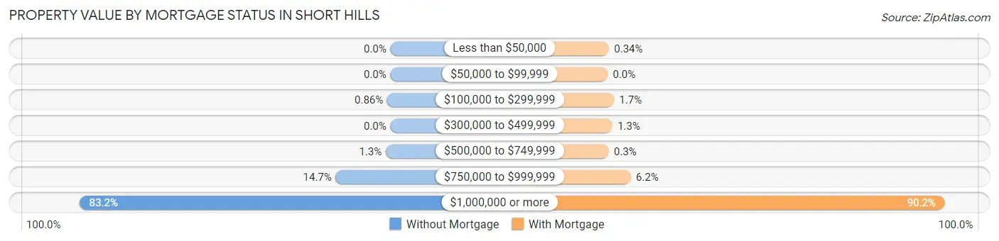 Property Value by Mortgage Status in Short Hills