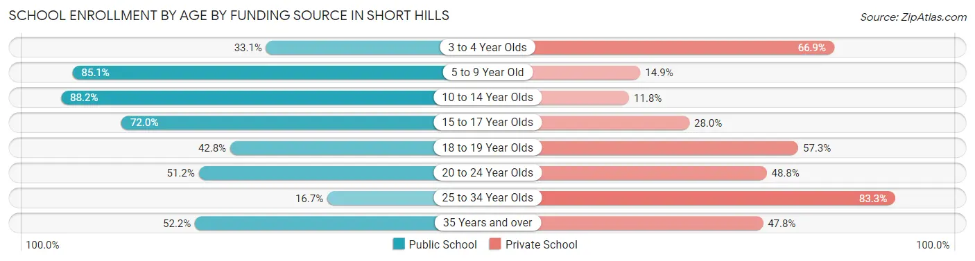 School Enrollment by Age by Funding Source in Short Hills