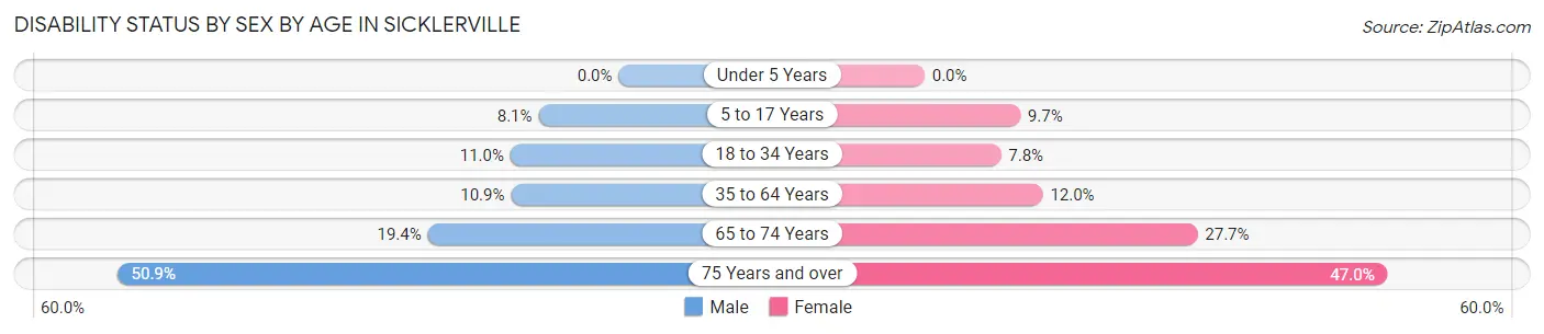 Disability Status by Sex by Age in Sicklerville