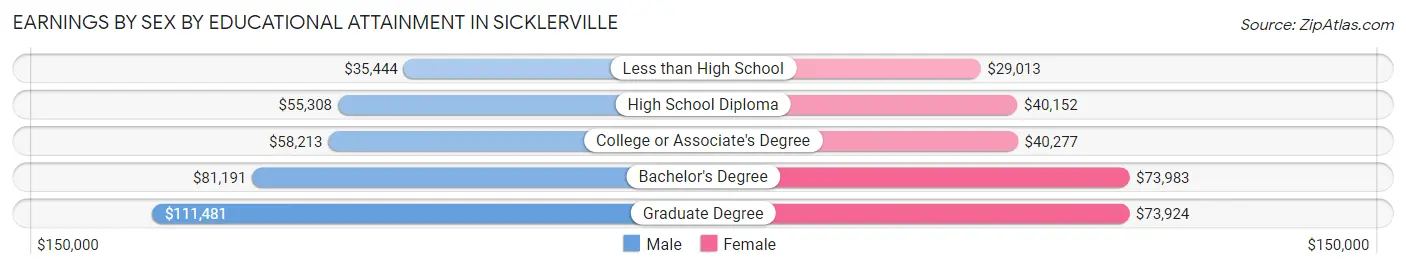 Earnings by Sex by Educational Attainment in Sicklerville