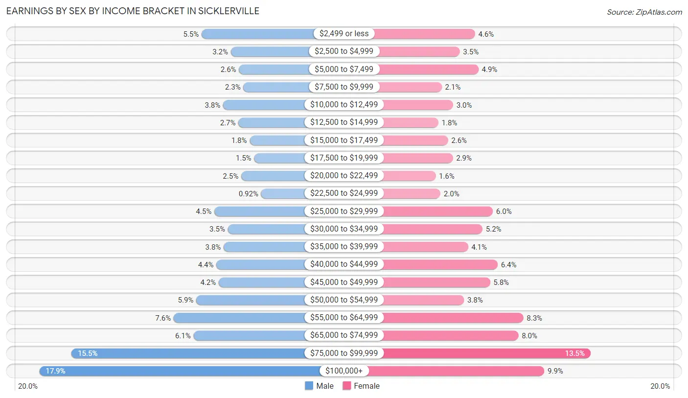 Earnings by Sex by Income Bracket in Sicklerville