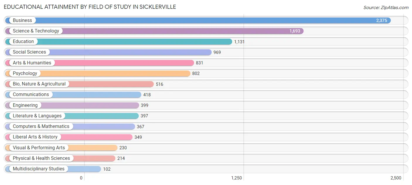 Educational Attainment by Field of Study in Sicklerville