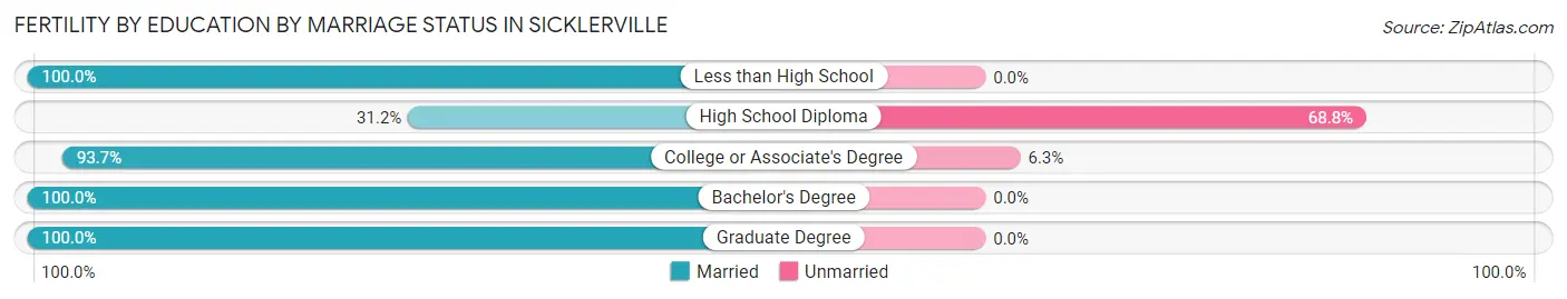 Female Fertility by Education by Marriage Status in Sicklerville